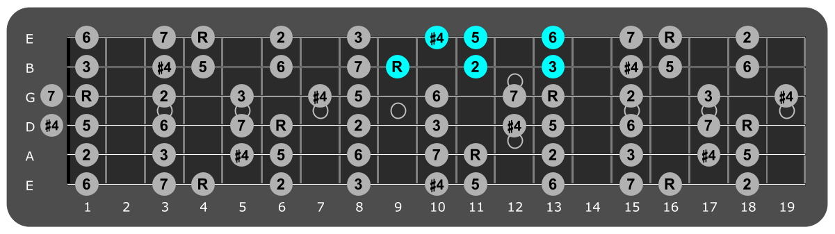 Fretboard diagram showing small Ab lydian pattern 9th fret