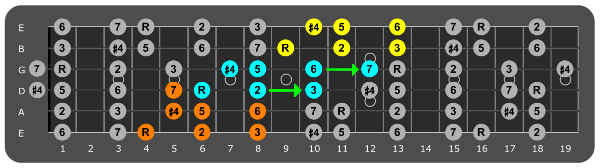 Fretboard diagram connecting Ab lydian patterns