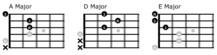 A, D and E chords on first 3 strings
