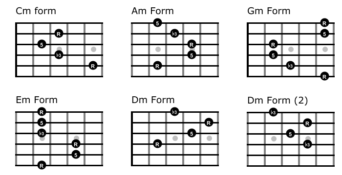 Caged minor chords