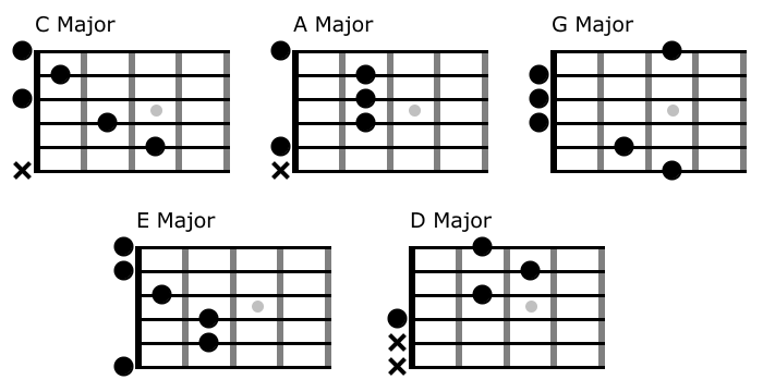 CAGED Major Forms