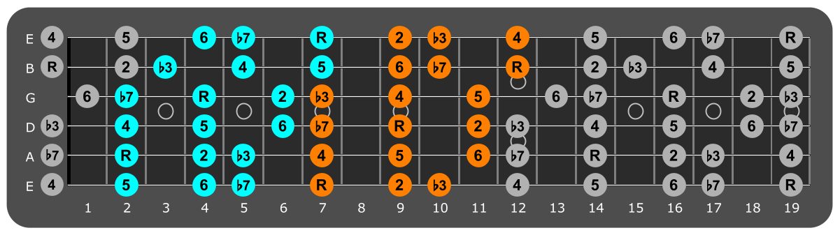 B Dorian three notes per string fretboard patterns