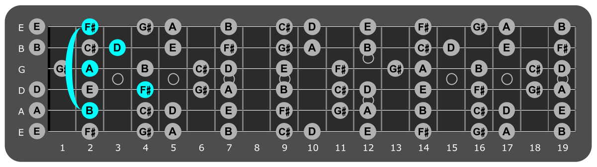 Fretboard diagram showing B minor 7 chord position 2