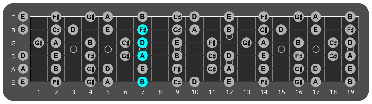 Fretboard diagram showing B minor 7 chord 7th fret