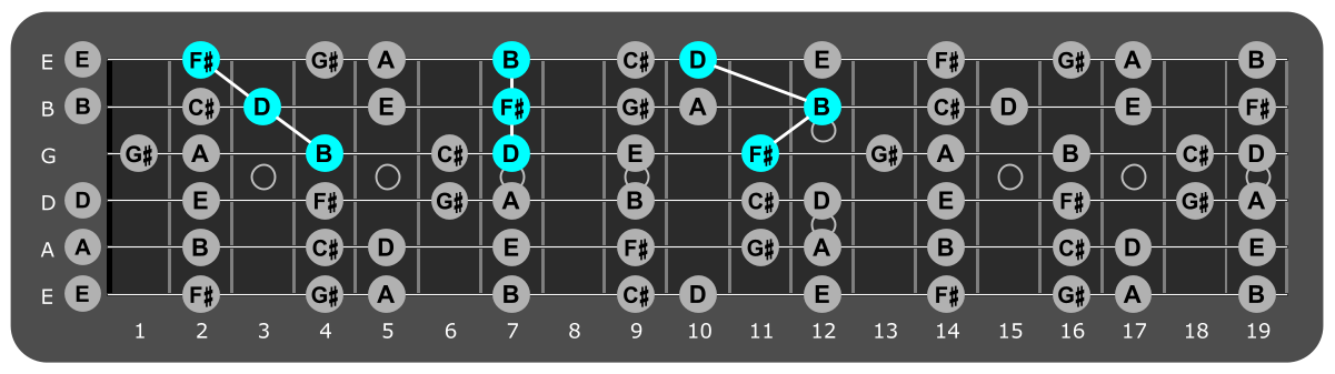 Fretboard diagram showing B minor triads
