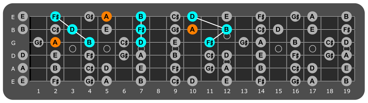 Fretboard diagram showing B minor triads and flat 7