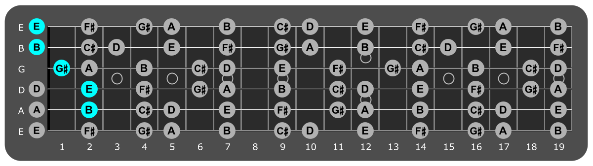 Fretboard diagram showing E/B chord position 2