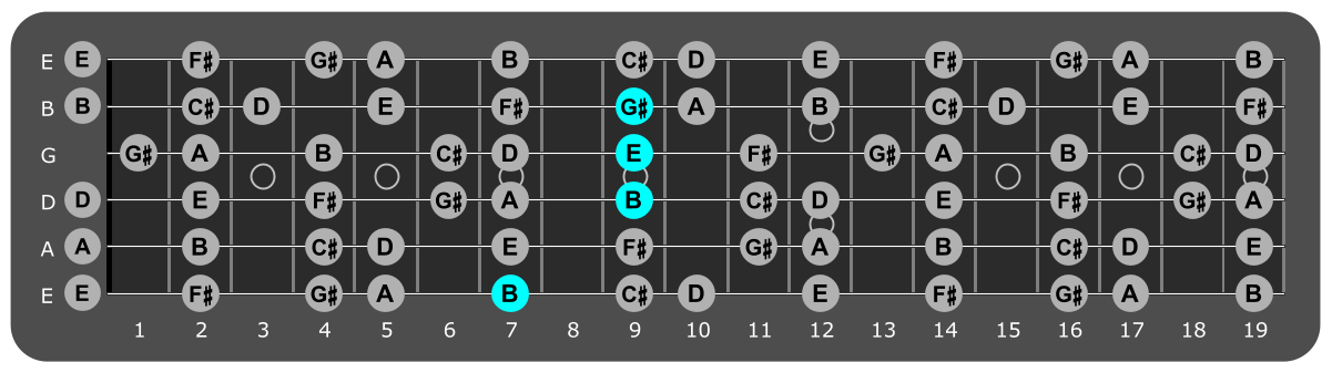 Fretboard diagram showing E/B chord position 7