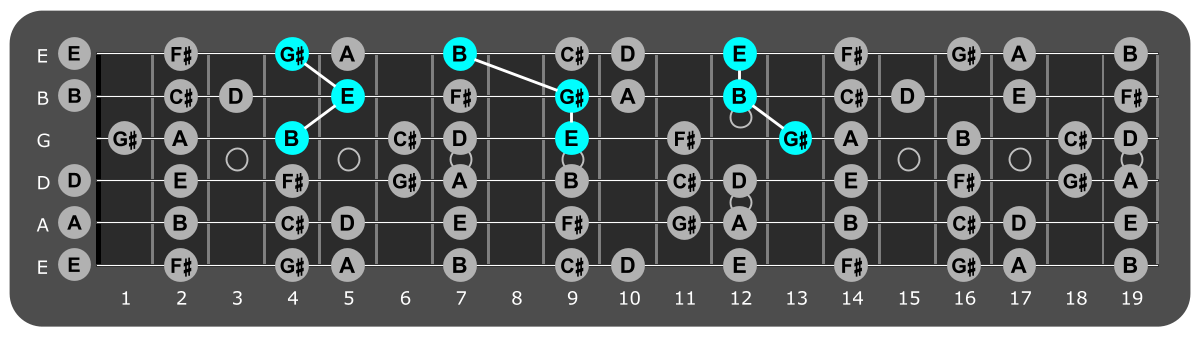 Fretboard diagram showing E major triads