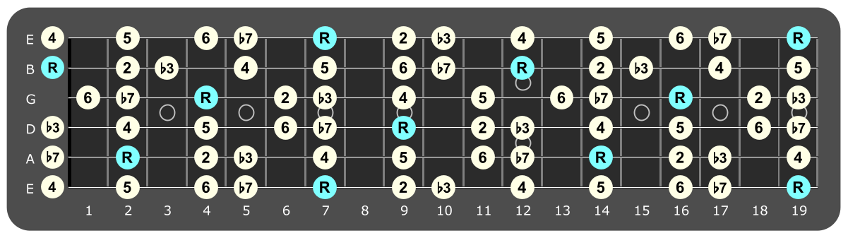 Full fretboard diagram showing B Dorian intervals