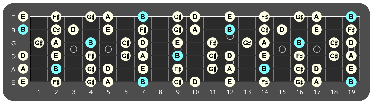 Full fretboard diagram showing B  Dorian notes