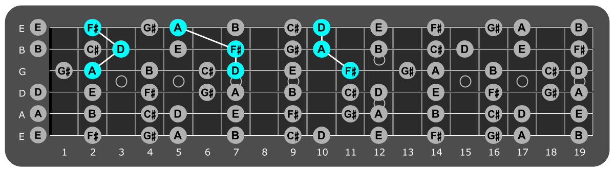 Fretboard diagram showing D major triads