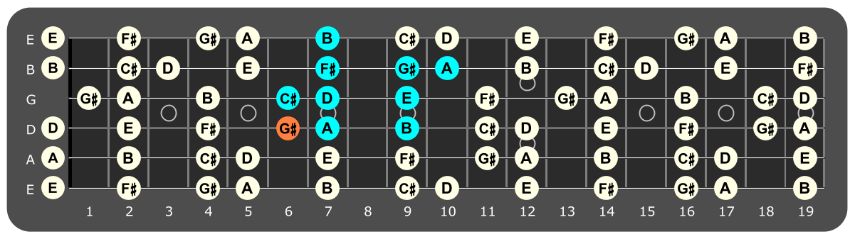 Fretboard diagram showing B dorian pattern with G# note highlighted