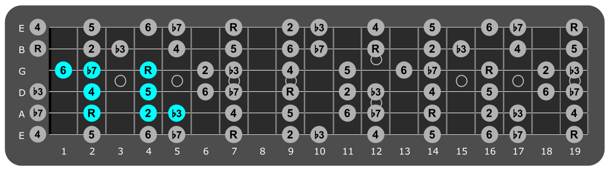 Fretboard diagram showing small B dorian pattern second fret