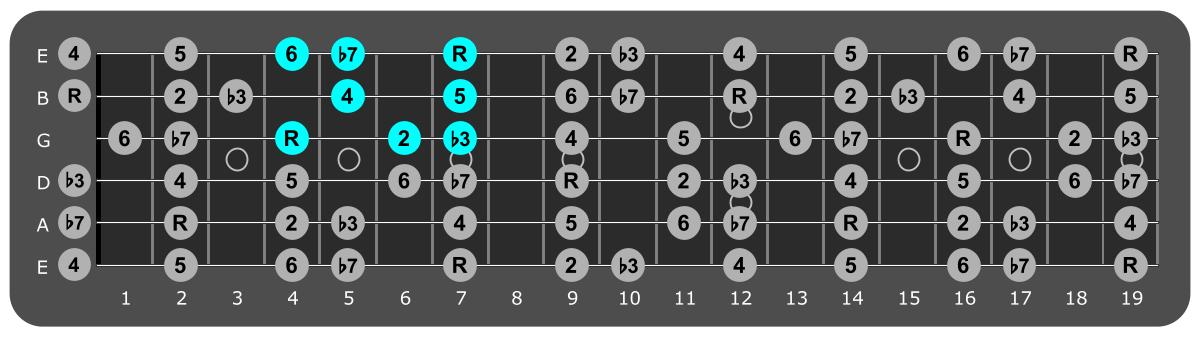 Fretboard diagram showing small B dorian pattern fourth fret