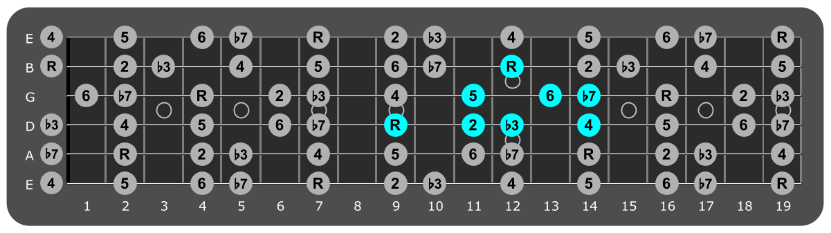 Fretboard diagram showing small B dorian pattern ninth fret