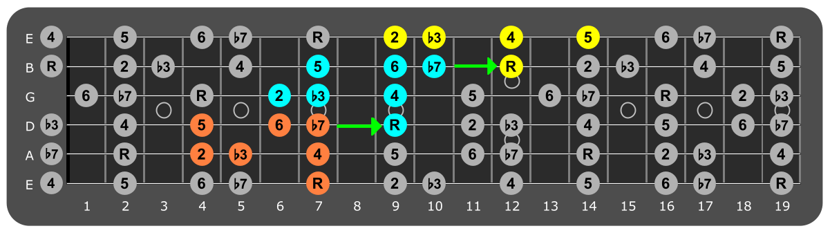 Fretboard diagram connecting B dorian patterns