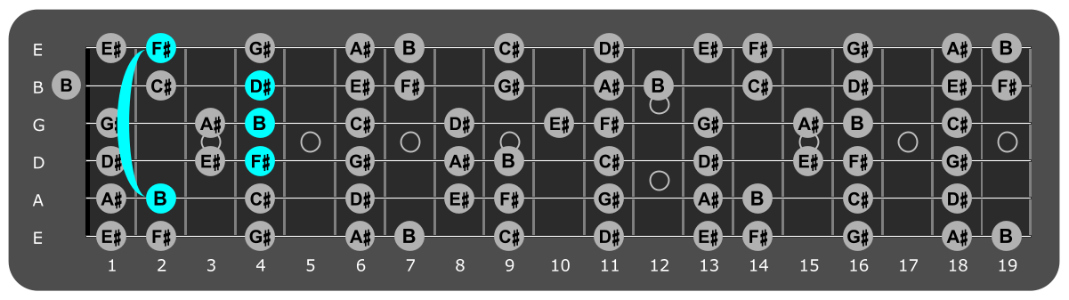 Fretboard diagram showing B major chord at 2nd fret over lydian mode