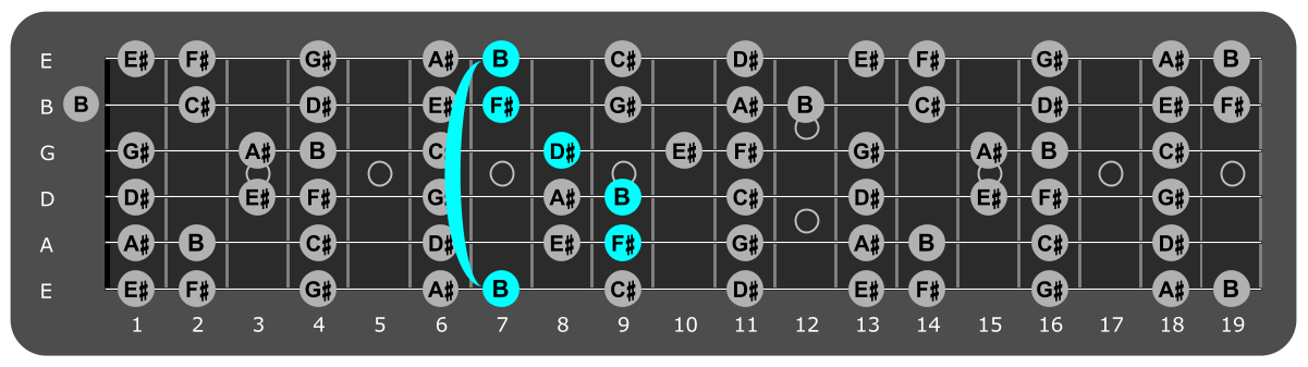 Fretboard diagram showing B major chord 7th fret over lydian mode