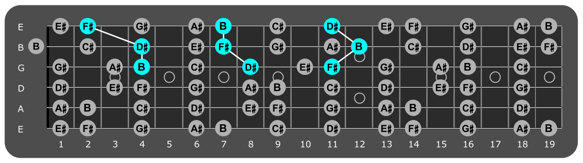 Fretboard diagram showing B major triads over lydian