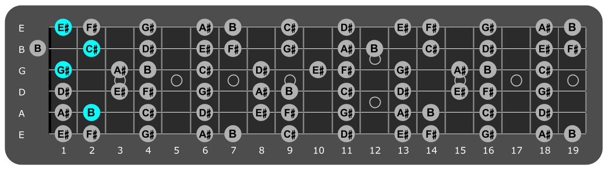 Fretboard diagram showing C#/B chord position 2