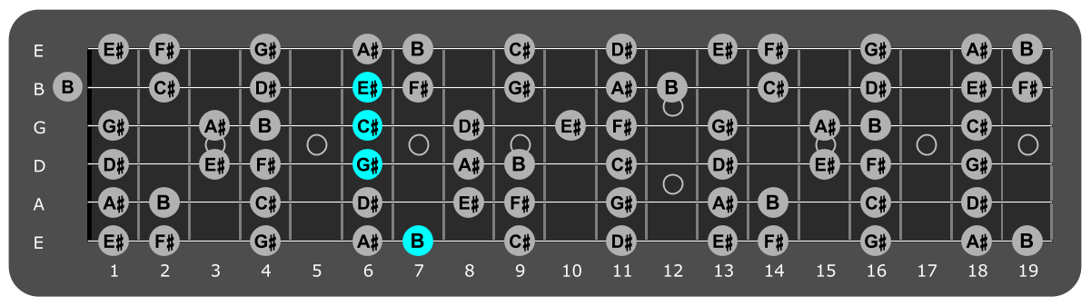 Fretboard diagram showing C#/B chord position 7