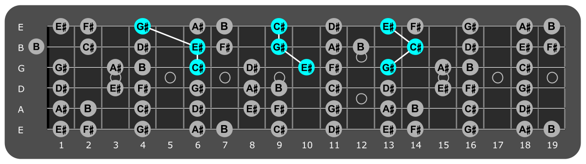 Fretboard diagram showing C# major triads over lydian