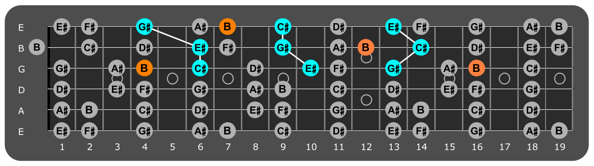 Fretboard diagram showing C# major triads with B note