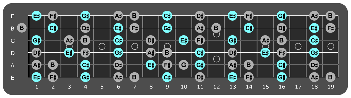 Fretboard diagram showing C# major chord tones
