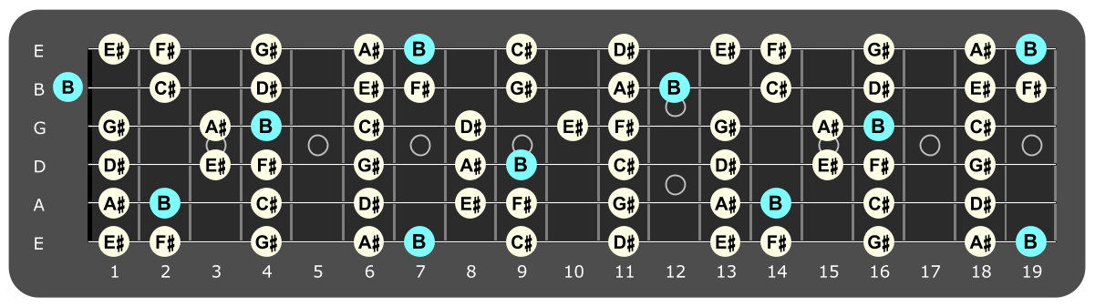 Full fretboard diagram showing B Lydian notes