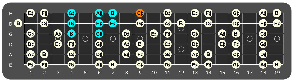 Fretboard diagram showing B Lydian pattern with C# note highlighted