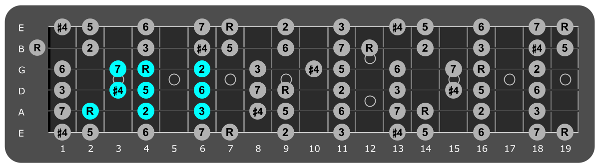 Fretboard diagram showing small B lydian pattern 2nd fret