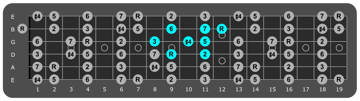 Fretboard diagram showing small B lydian pattern 9th fret
