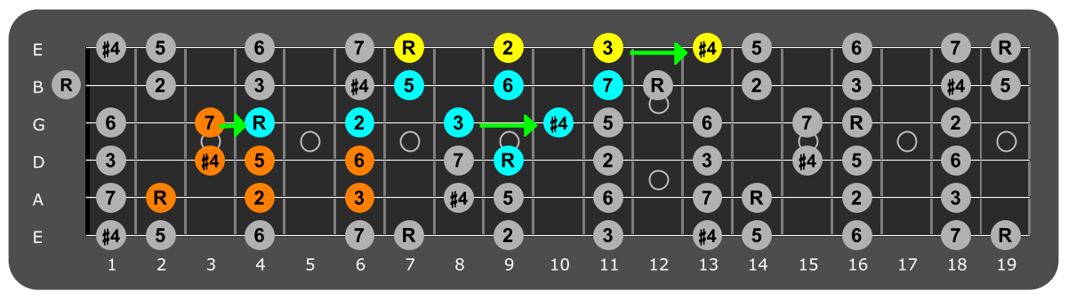 Fretboard diagram connecting B lydian patterns