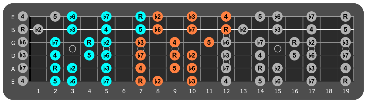 B Phrygian three notes per string fretboard patterns