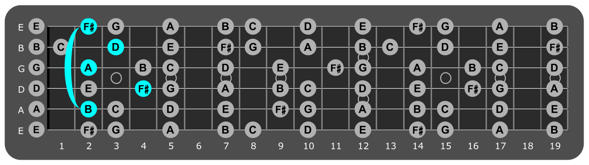 Fretboard diagram showing B minor 7 chord 2nd fret over phrygian