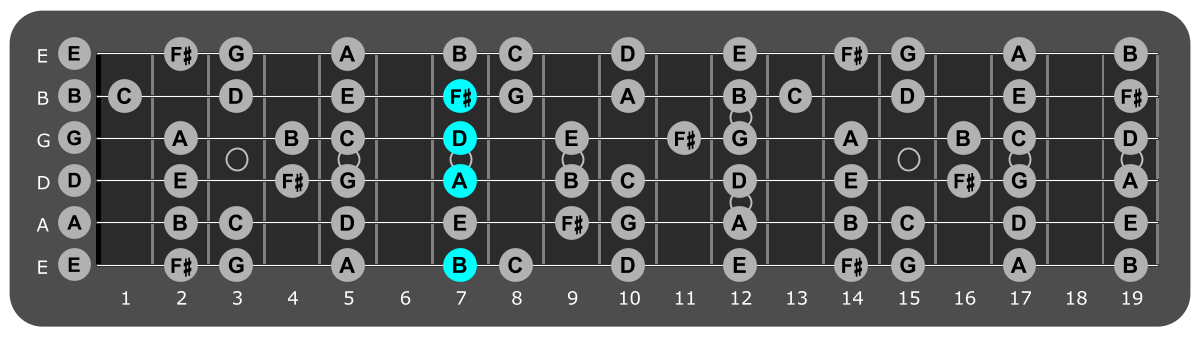 Fretboard diagram showing B minor 7 chord seventh fret