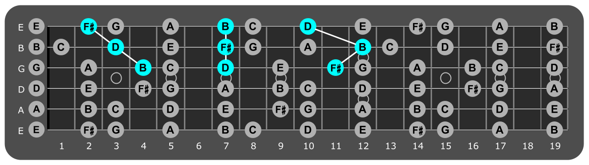 Fretboard diagram showing B minor triads over phrygian