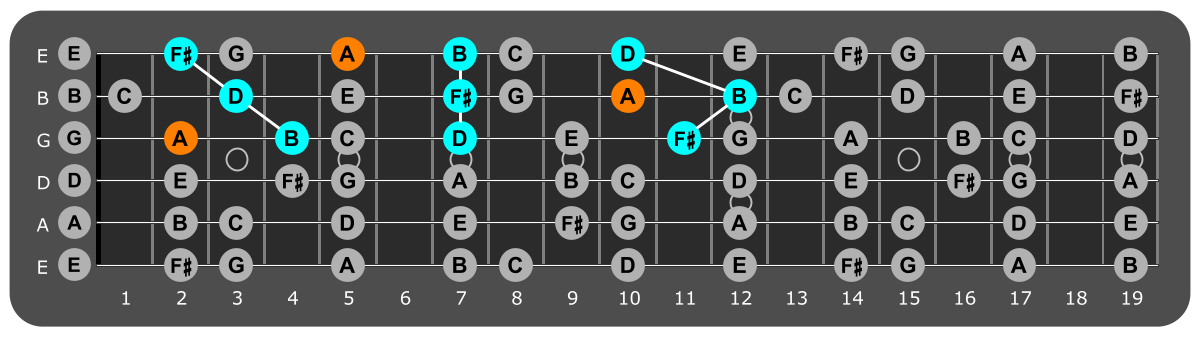 Fretboard diagram showing B minor triads and flat 7