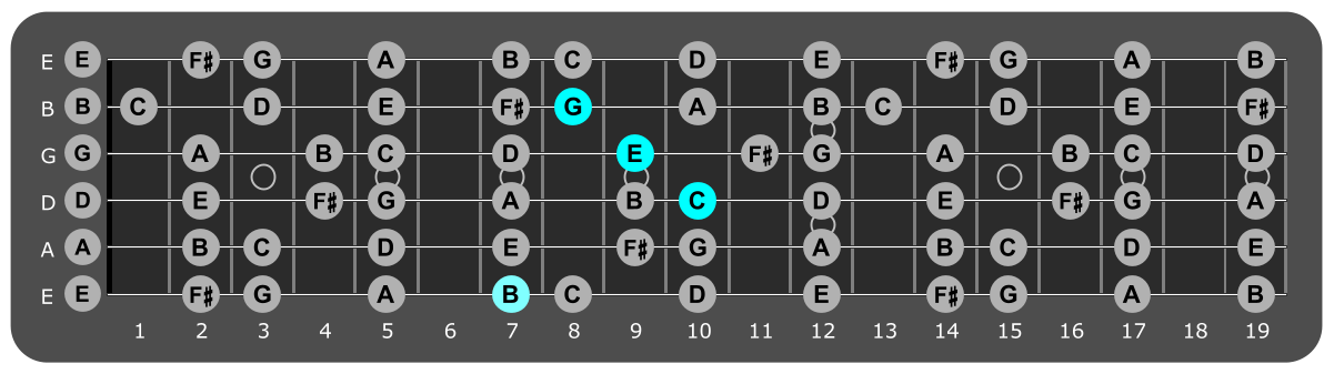 Fretboard diagram showing C/B chord position 7