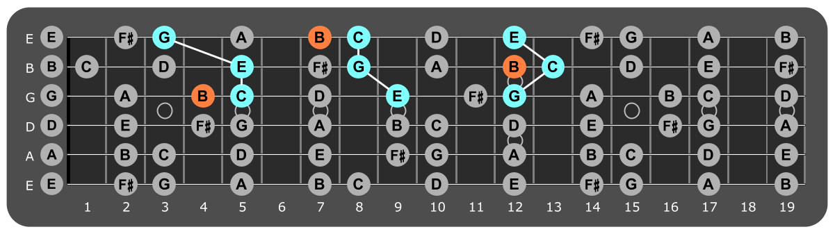 Fretboard diagram showing C major triads with B note