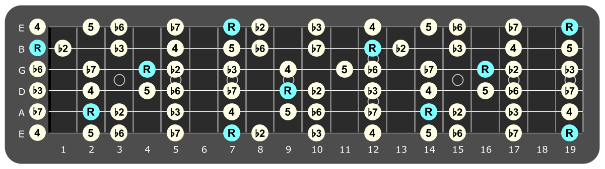 Full fretboard diagram showing B Phrygian intervals