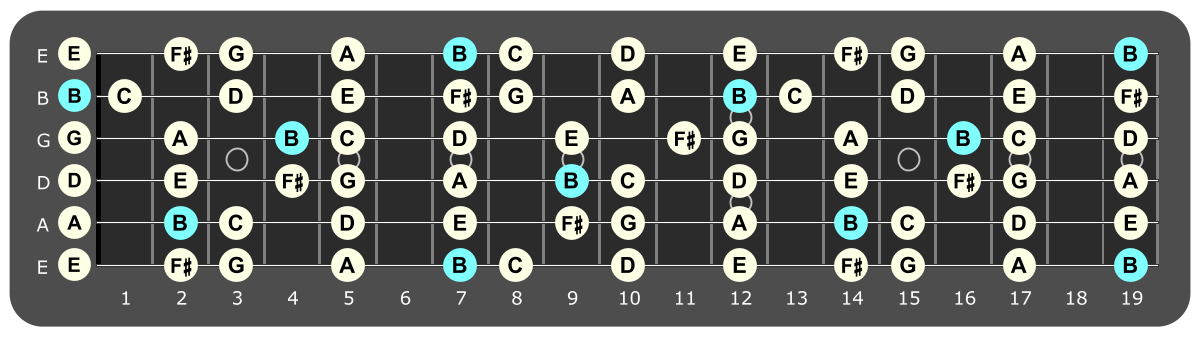 Full fretboard diagram showing B Phrygian notes
