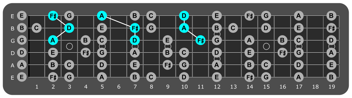 Fretboard diagram showing D major triads