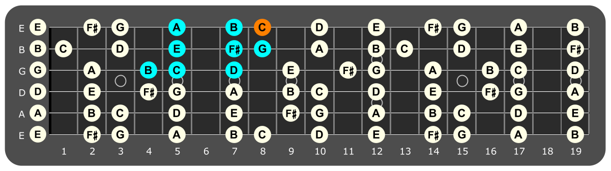 Fretboard diagram showing B Phrygian pattern with C note highlighted
