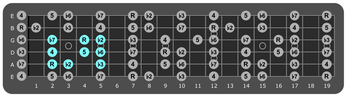 Fretboard diagram showing small B Phrygian pattern 2nd fret