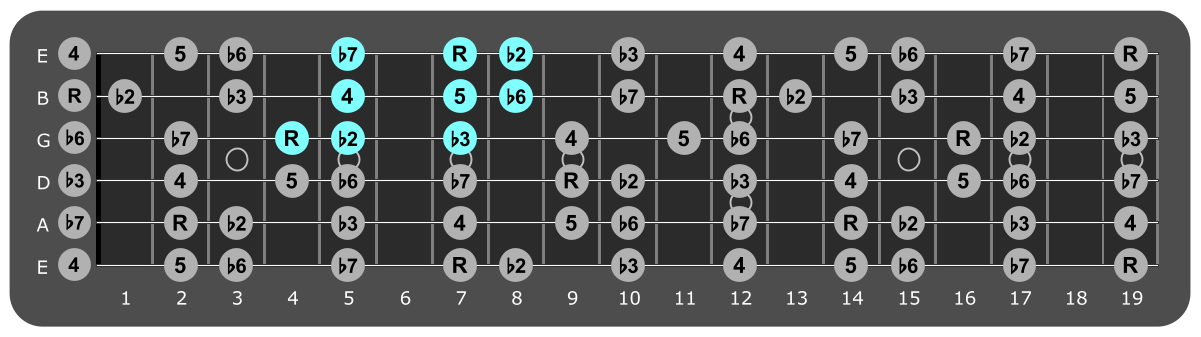 Fretboard diagram showing small B Phrygian pattern fourth fret