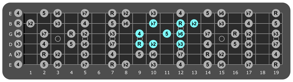 Fretboard diagram showing small B Phrygian pattern 9th fret