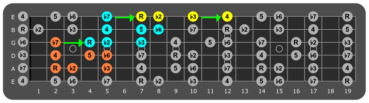 Fretboard diagram connecting B phrygian patterns