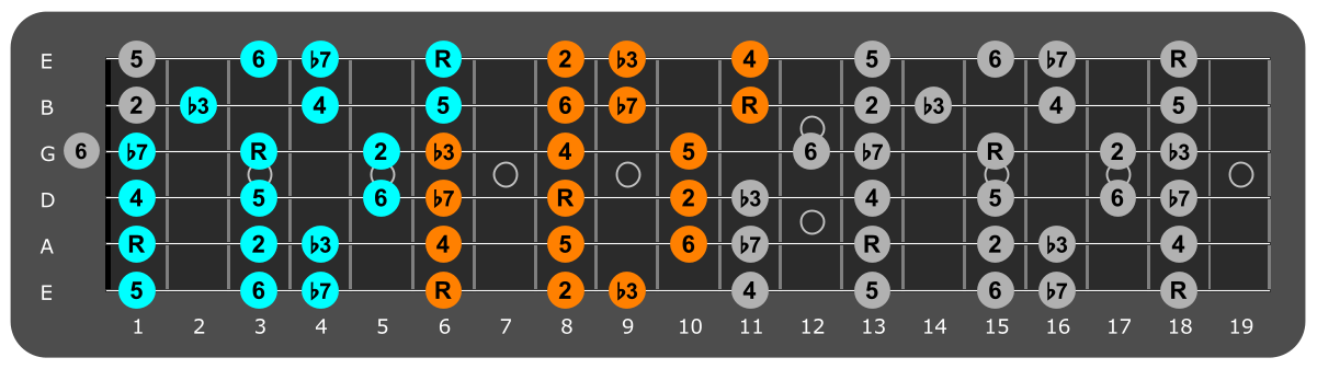 Bb Dorian three notes per string fretboard patterns